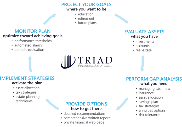 Financial Planning Process Chart